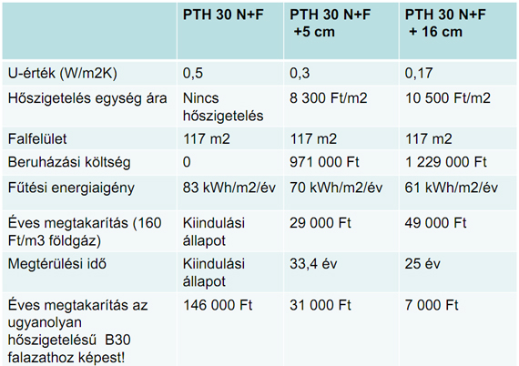 PTH 30 NF falazat különböző vastagon hőszigetelve